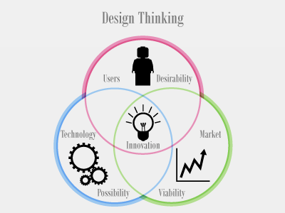Design Thinking design design thinking picto thinking