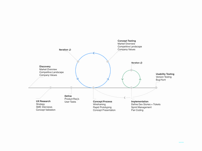 Product Design Process diagram process product design