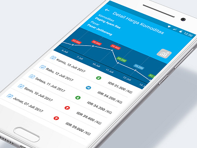 Pantau Pasar Android Mobile App Design 3/3 comodities prices graph komoditas material design mobile design pasar price app stock ui user interface