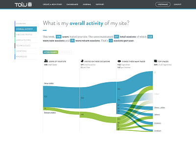 Talu.io Acquisition Story - Sanky Diagram analytics app beta clean infographic sanky simple talu ui