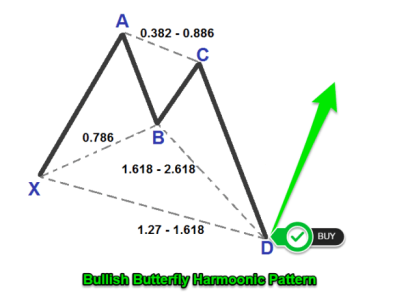 Unveiling the Butterfly Pattern – A Comprehensive Guide to Enhanced Forex Trading