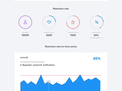 Retention analysis