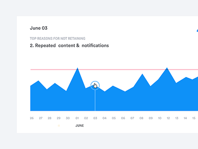 retention analysis graph