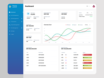 Troves - Dashboard