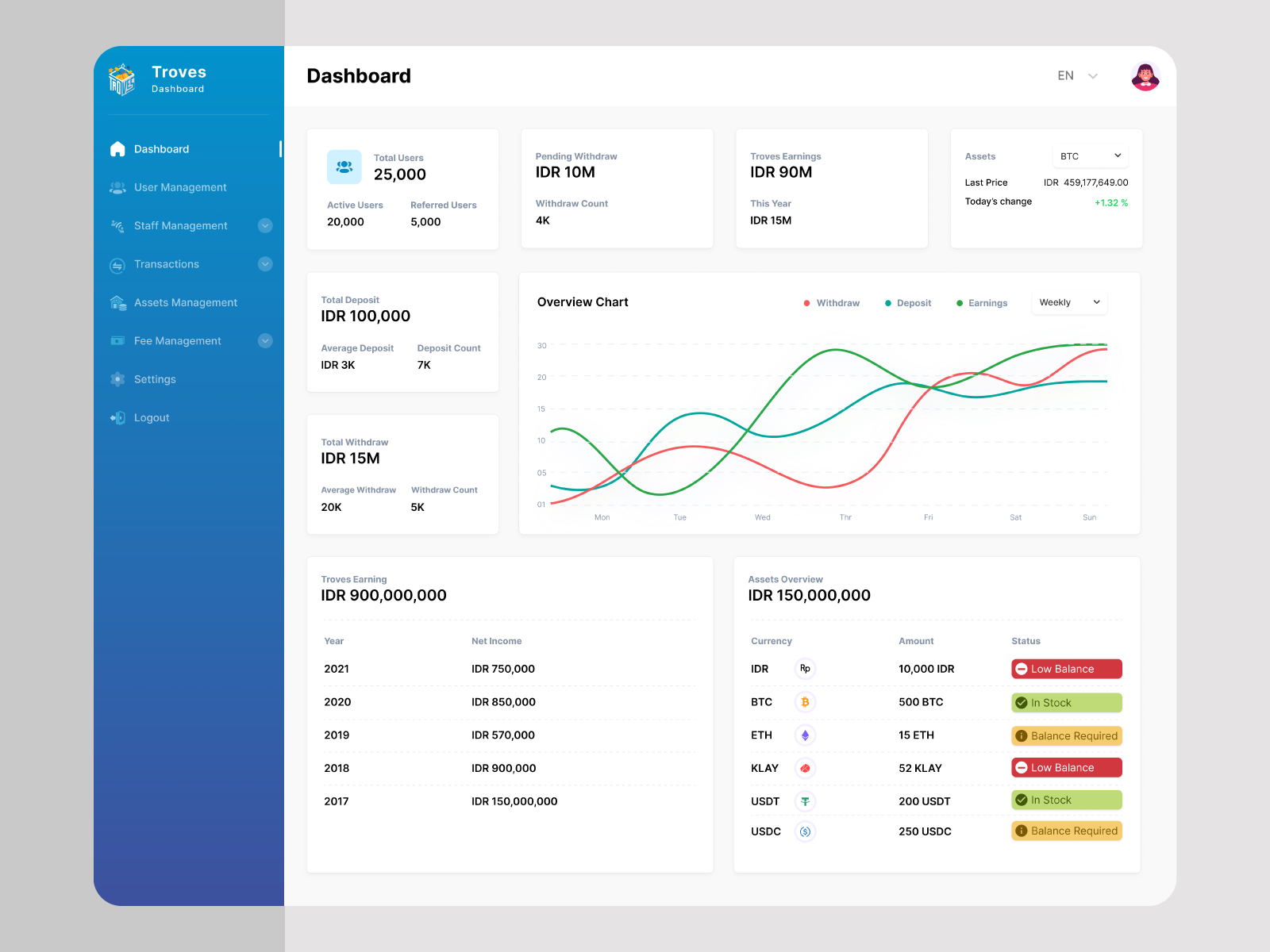 Troves - Dashboard by Aaqib Raza on Dribbble