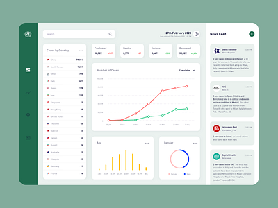 WHO - Dashboard app chart dashboard data design health interface minimal product statistics stats ui ux who