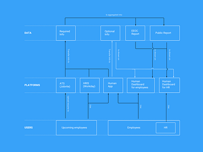 System map data flow map system