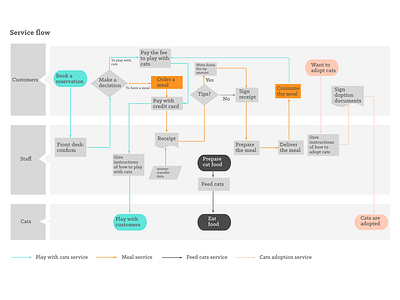 service flow of Cat Cafe cafe cat flow journey map service system