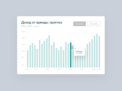 Dashboard — Histrogram Widget