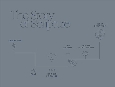 The Story of Scripture bible bible study branding church design illustration map scripture timeline