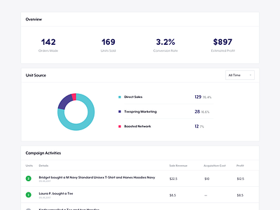 New Dashboard Modules analytics dashboard data modules stats ui ux visualization web