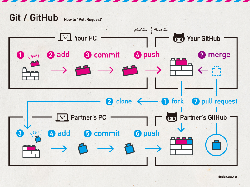 Qué es y cómo usar un pull request en GitHub - Platzi