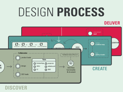 Design Process design process