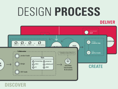 Design Process