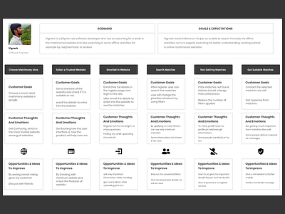 Customer Journey map