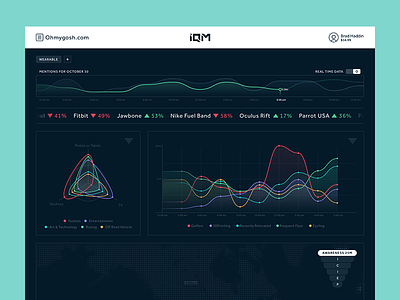IQM Dashboard dashboard data infographics interface ui ux viz web