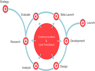 Process methodology