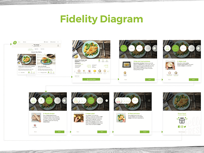 Hello Fresh - High fidelity diagram food green healthy hello fresh high fidelity diagram ui user flow ux website