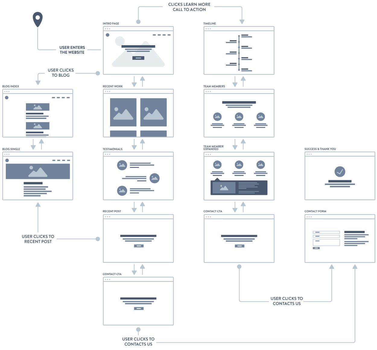 Maps user id