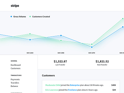 Daily Design 020 - Stripe Dashboard Redesign Concept analytics daily design daily ui graph stripe ui ux web app