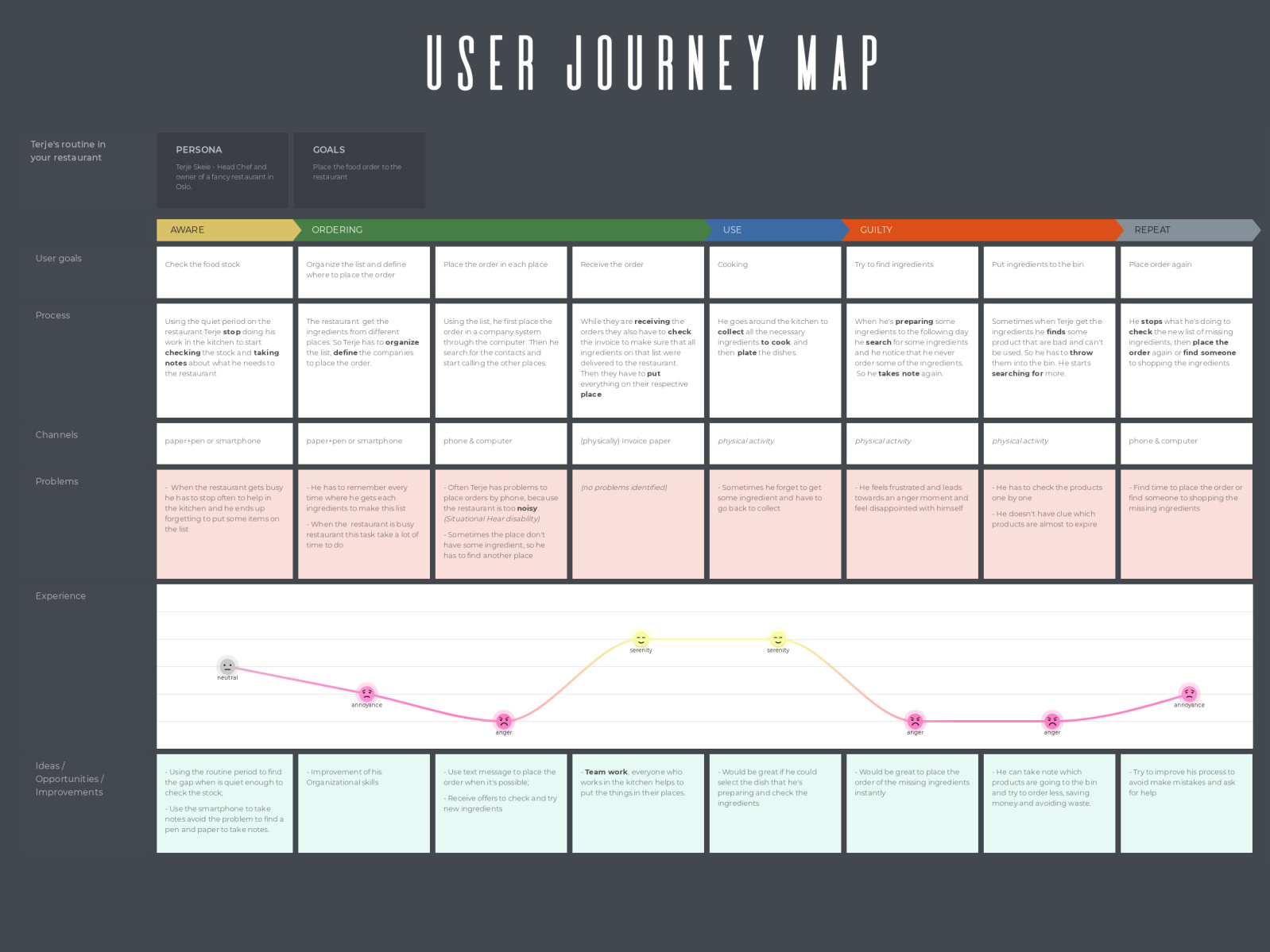 Oslo Restaurant User journey Map by Camila Yamada on Dribbble
