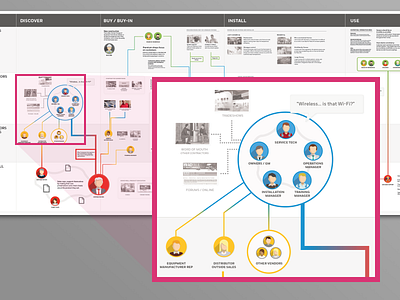 Product System Mapping journey map systems user research