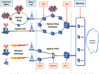 Lte Packet Backhaul & Base Station Equipment Market By Suprajareddy 