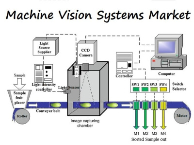 Machine Vision System & Components Market - Forecast 2022-2027