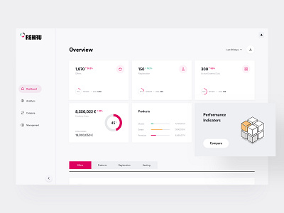 Rehau Analysis - Dashboard analitycs charts dashboard dashboard app dashboard design dashboard ui hit rate illustration indicators management menu menubar radar chart rehau table ui ux