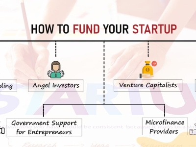 How to Fund your Start-up? business design dream funding idea opportunity startup work