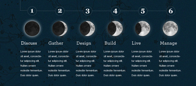 Process infographic portfolio website build process