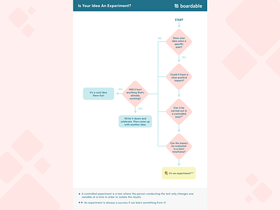 Experiment Flow Chart For Boardable design experiment flowchart product led growth sketch