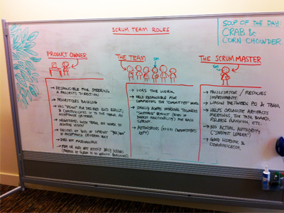 Scrum Team Roles whiteboard