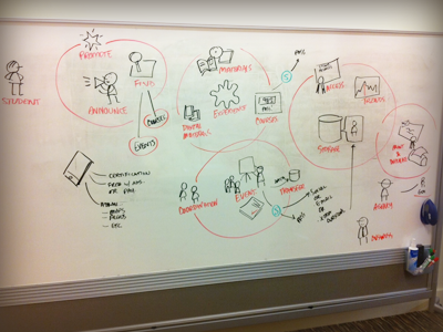 Vision / Ecosystem whiteboard