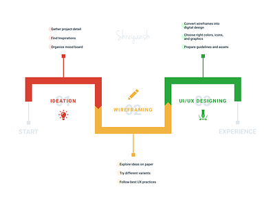 The Process - UI/UX design process process flow ui user experience design user interface design web deisgn