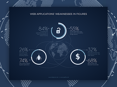 Web Applications' Weaknesses in Figures cyber attacks cyber cirme cyberattacks cybercrime cybernetic hackers hacking infographic internet internet security ransomware security