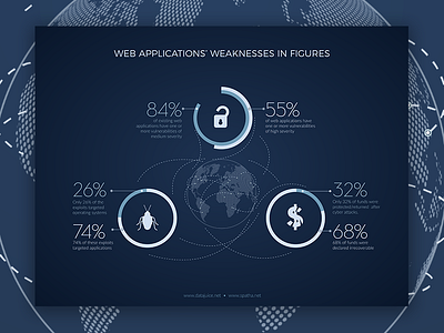 Web Applications' Weaknesses in Figures