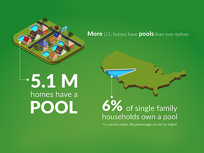 Infographic: Swimming Pool Ownership Research pool pool infographic pool infographics pool statistics pools pools in usa