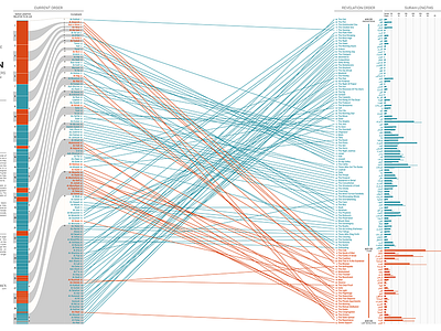 Timeline Visualization