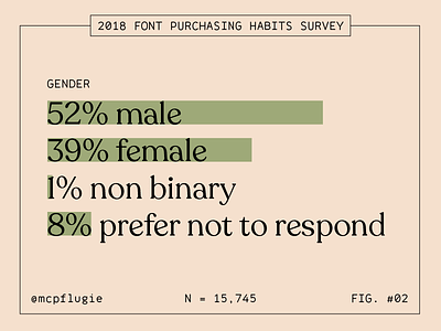 2018 Font Purchasing Habits Survey: Gender data figs fonts gender statistics stats survey type