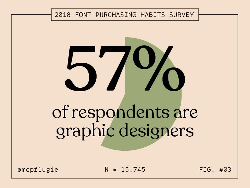 2018 Font Purchasing Habits Survey - Graphic Designers by Mary ...