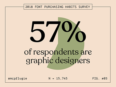 2018 Font Purchasing Habits Survey - Graphic Designers data figs fonts graphic design statistics stats survey type