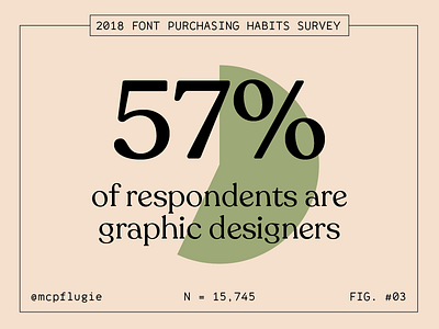 2018 Font Purchasing Habits Survey - Graphic Designers