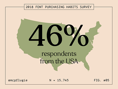 46% of Respondents from the USA america data figs fonts statistics stats survey type usa