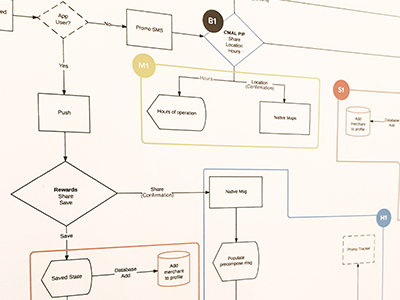 Reward System Map by Fivestars by SumUp on Dribbble