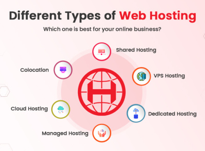 Different Types of Web Hosting