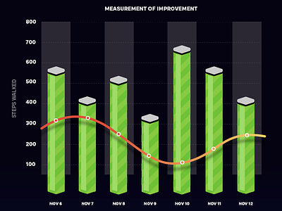 Measurement of improvement