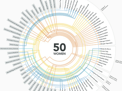 2017 Women in Science Wednesday Infographic