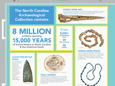 UNC Research Laboratories of Archaeology Infographic archaeology college design education illustration illustrator infographic north carolina vector