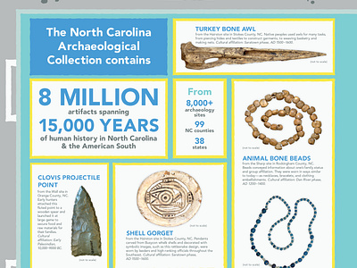 UNC Research Laboratories of Archaeology Infographic